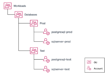 Diagram showing a group of workloads with distinct policy requirements