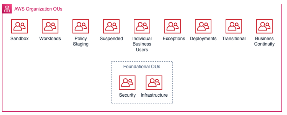 Diagram showing recommended OUs