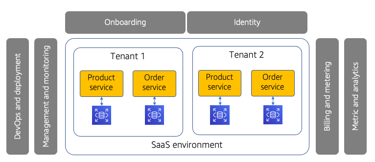 A diagram depicting stack per tenant.
