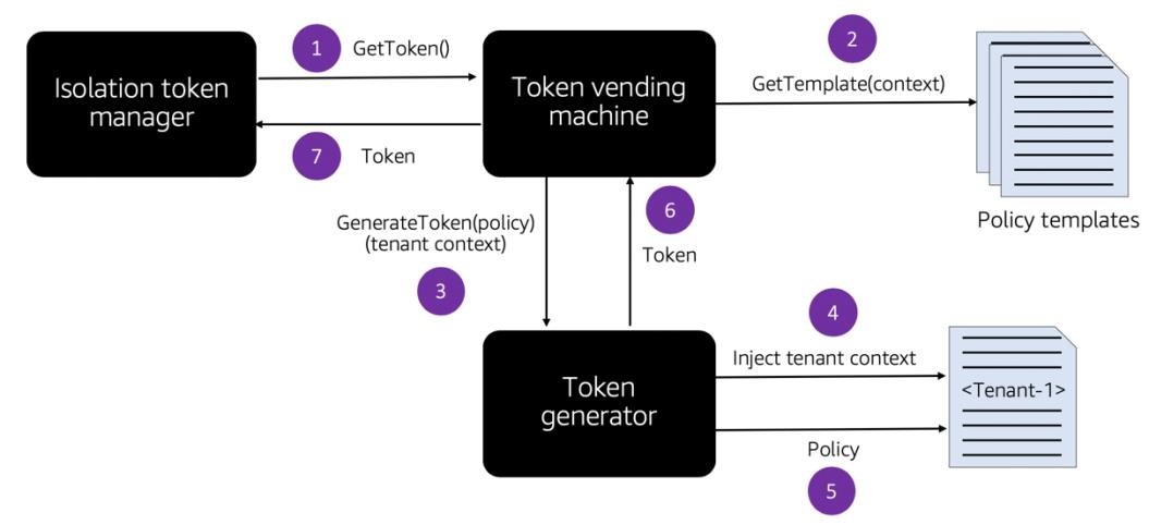 Diagram showing dynamic policy generation using a token vending machine and token generator.