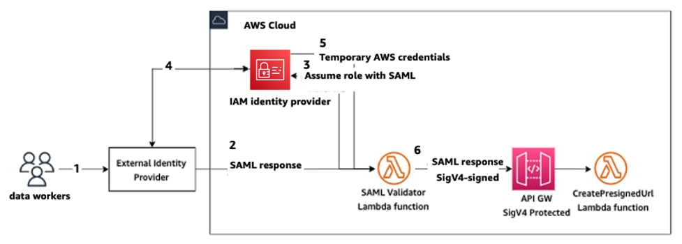 A diagram that depicts accessing SageMaker AI Studio using a custom SAML application.