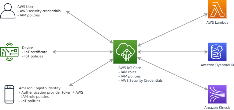 A diagram showing AWS IoT authentication and authorization.