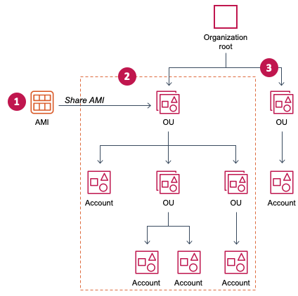 L'AMI è condivisa con un'unità organizzativa e tutti i bambini OUs e gli account hanno accesso all'AMI.