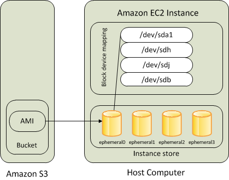 Volume root su un’istanza Amazon EC2 avviata da un’AMI supportata da Amazon S3