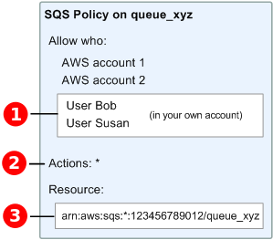 IAM e Amazon Resource Names aggiunti alla policy di Amazon SQS.