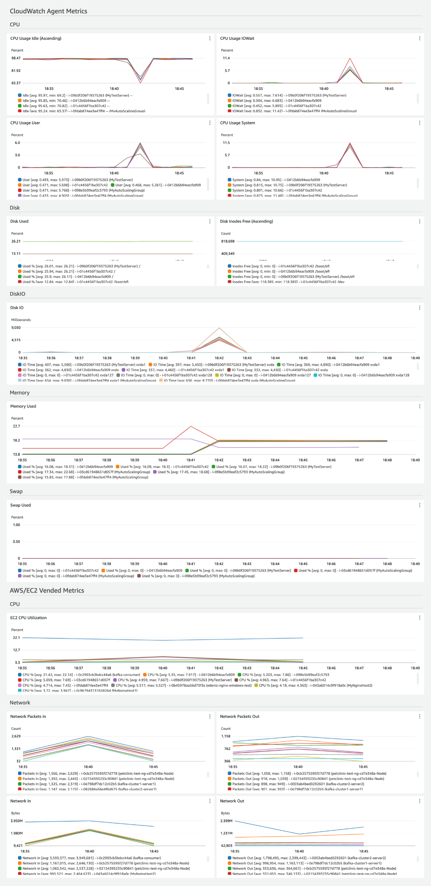 Esempio di pannello di controllo dell'integrità di EC2