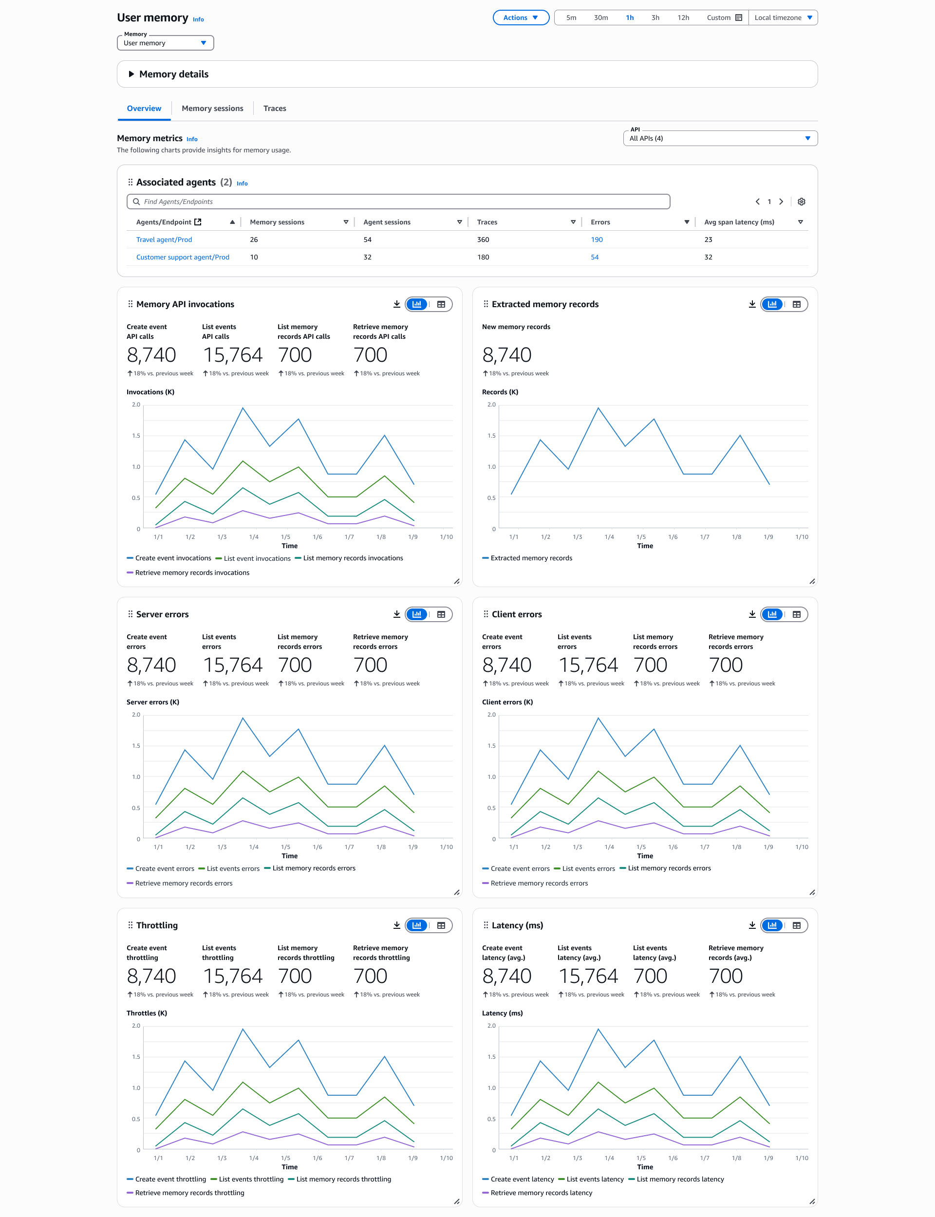 Visualizzazione delle metriche della memoria