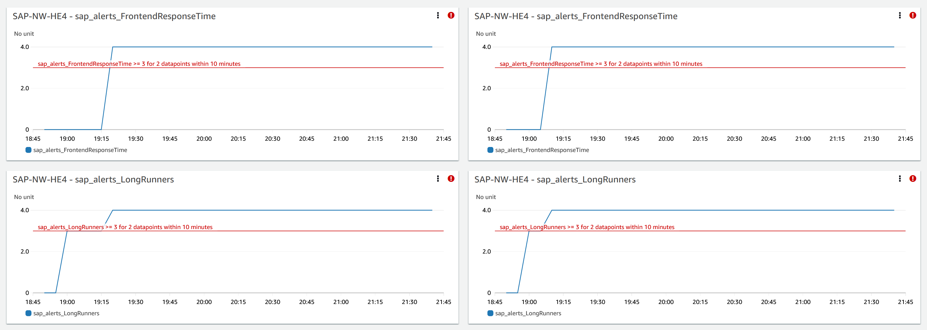 Metriche aggiuntive del database SAP per CloudWatch Application Insights create a causa di un errore del database.