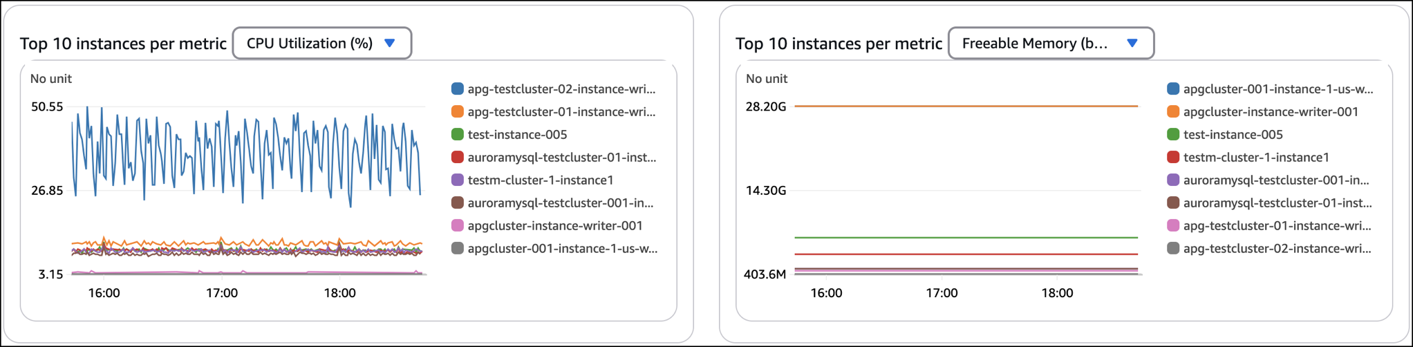 Grafici delle metriche per le 10 istanze principali