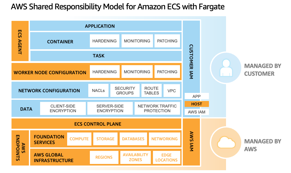 Schema che mostra il modello di responsabilità condivisa di Fargate su Amazon ECS.