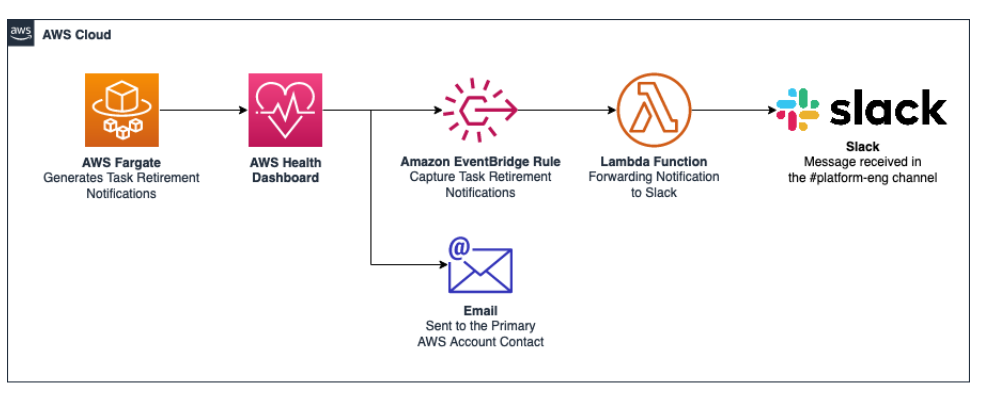 Diagramma che mostra la soluzione Fargate per registrare gli avvisi di ritiro delle attività di Fargate.