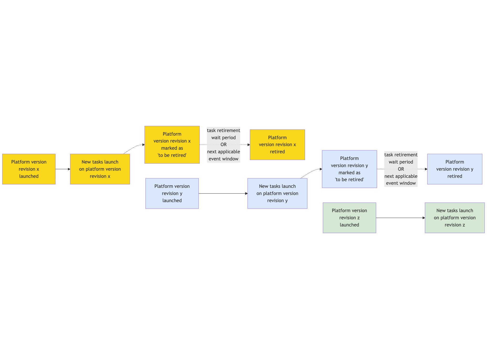 Diagramma che mostra il ciclo di vita del ritiro delle attività di Fargate.