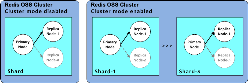 Immagine: cluster Valkey o Redis OSS (modalità cluster abilitata) con più shard e nodi di replica