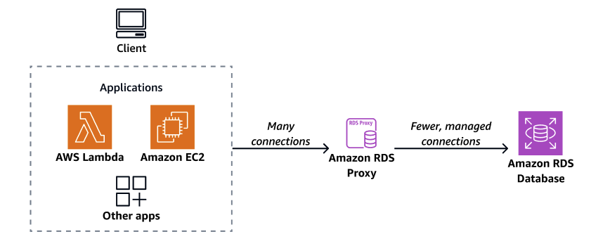 Una panoramica del modo in cui le applicazioni si connettono al proxy RDS