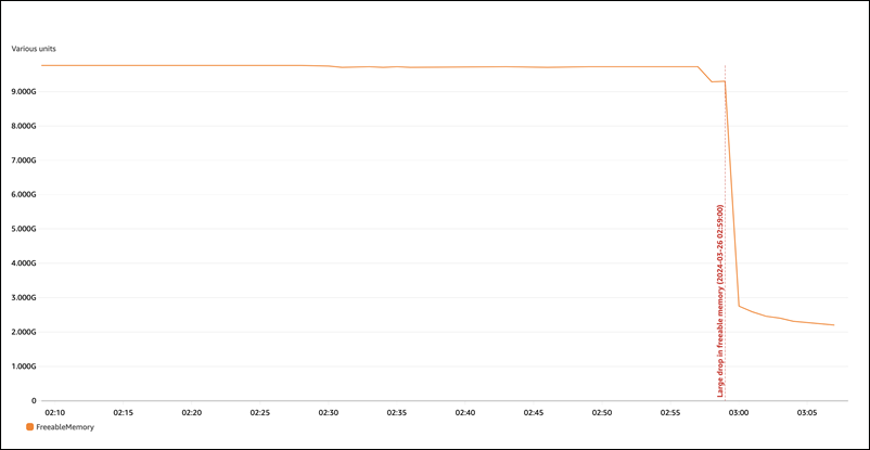 Grafico FreeableMemory che mostra un elevato utilizzo della memoria.