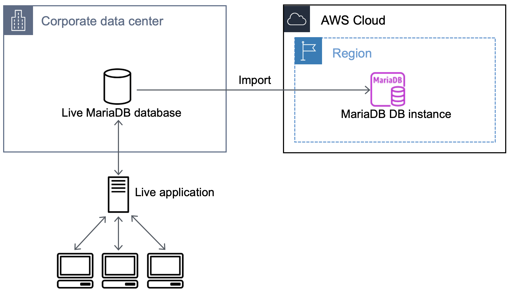 Flusso di lavoro che mostra l’importazione di un database MariaDB esterno in un database MariaDB in Amazon RDS.