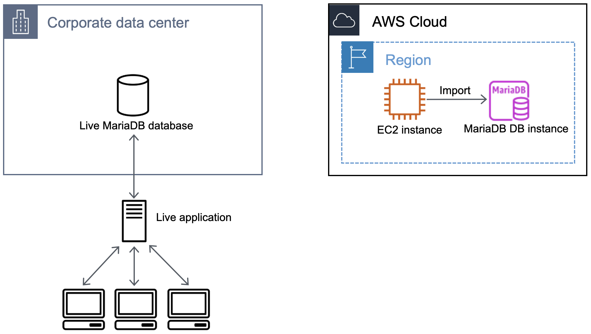 Flusso di lavoro che mostra l’importazione del backup dall’istanza EC2 nel database MariaDB.