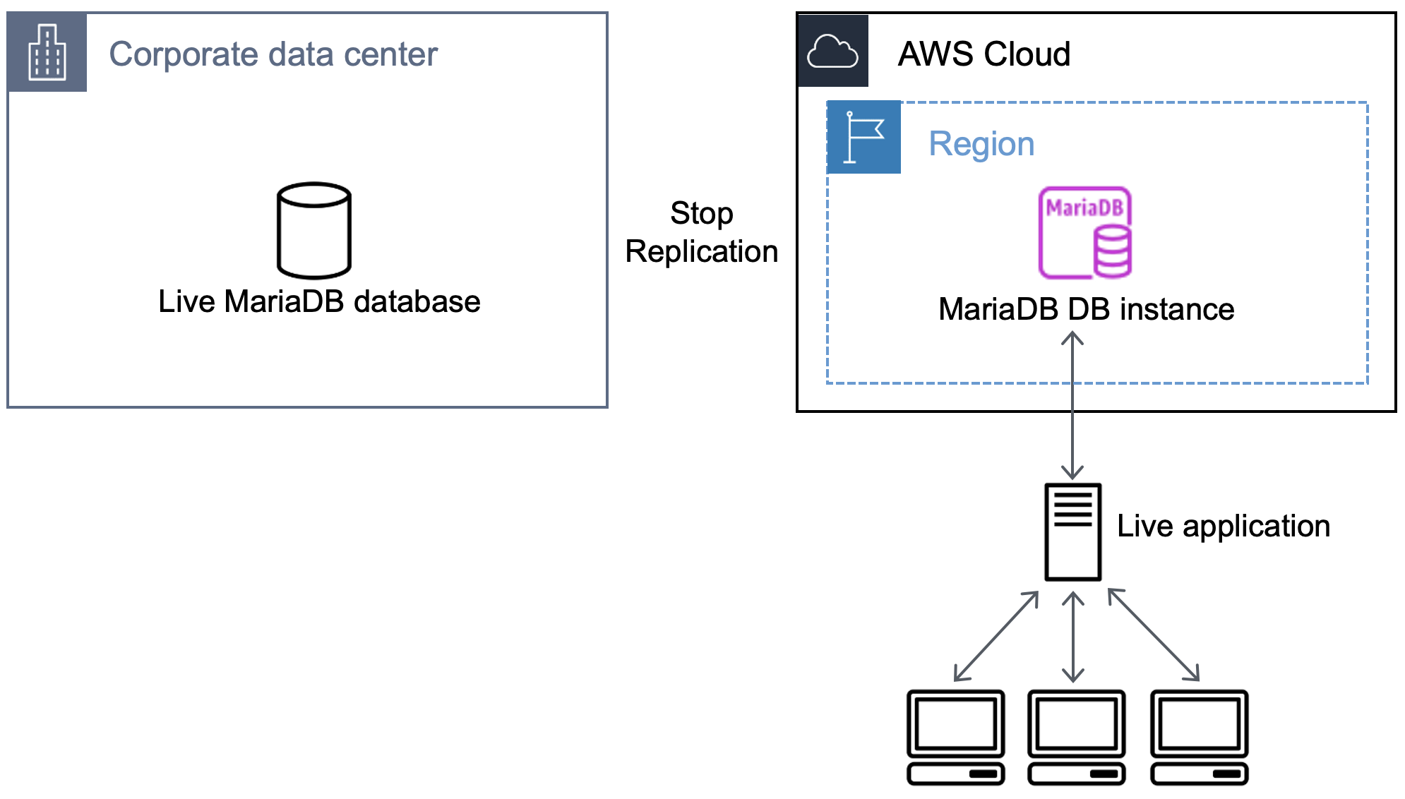 Flusso di lavoro che mostra l’arresto della replica e l’indirizzamento dell’applicazione attiva al database in Amazon RDS.