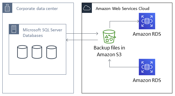 Architettura di backup e ripristino nativi