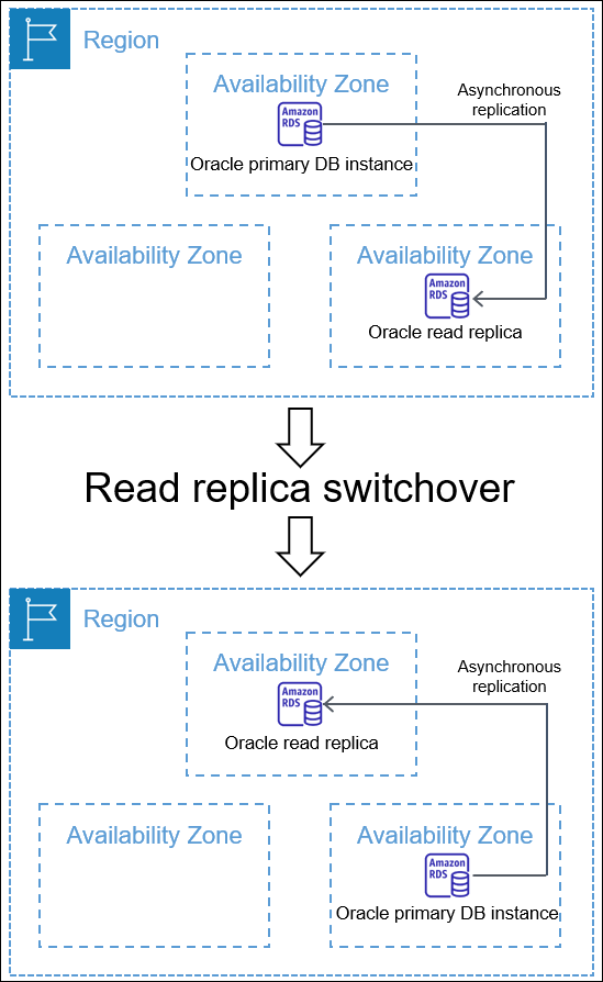 Switchover di un’istanza in standby per convertirla in istanza database primaria