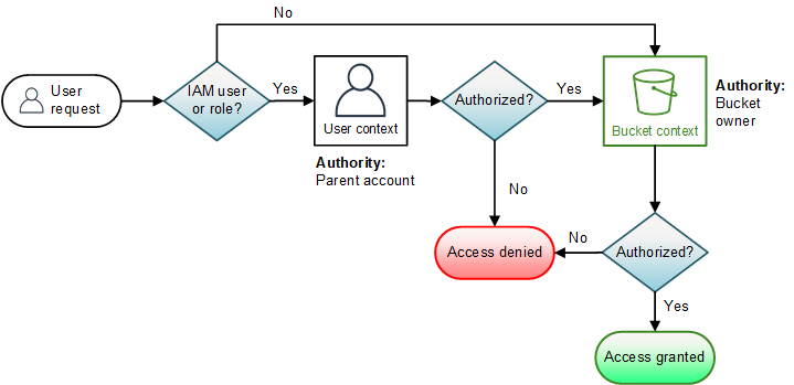 Illustrazione che mostra la valutazione basata sul contesto per l'operazione del bucket.