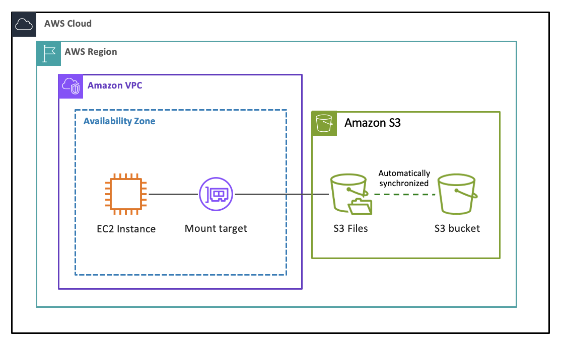 Diagramma che mostra il flusso di dati tra un bucket S3, un file system S3 e un'istanza Amazon EC2.