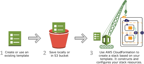 Un diagramma che mostra come creare un CloudFormation modello personalizzato per l'applicazione che definisce le impostazioni per i bucket S3.
