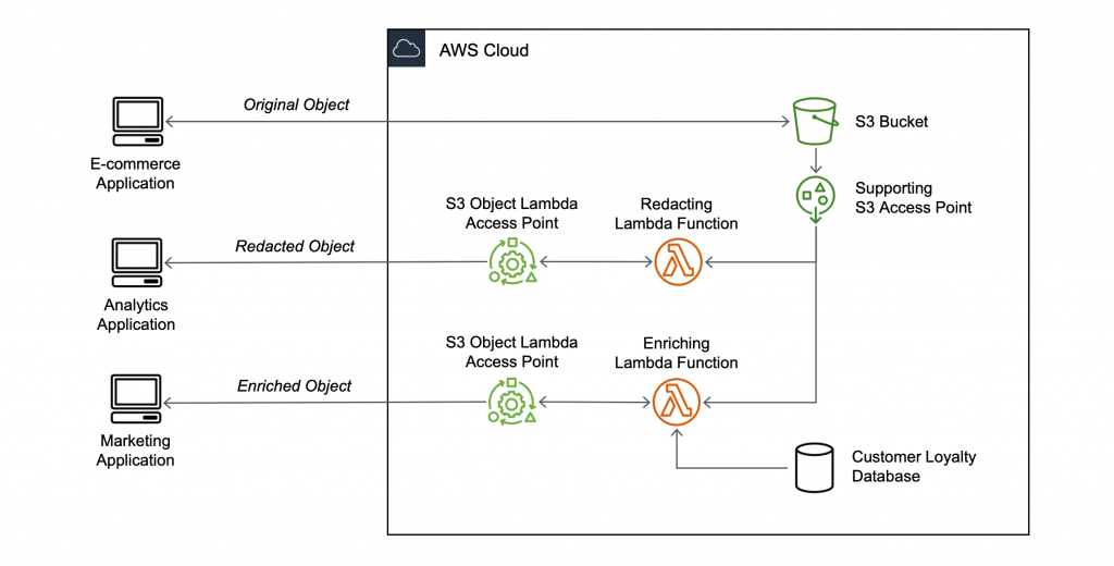 Questo è un diagramma del flusso di lavoro di Lambda per oggetti S3.