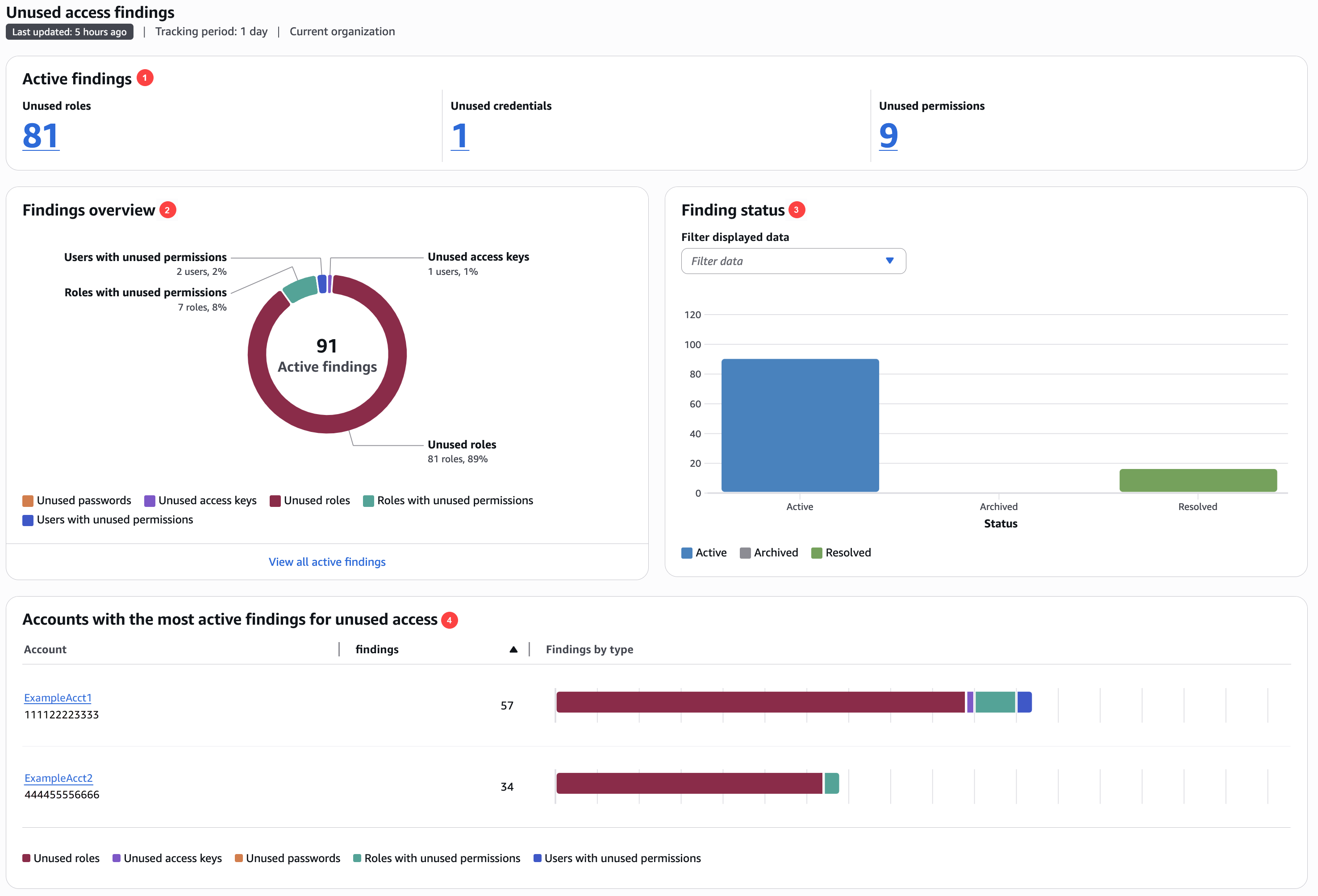 Dashboard dell'analizzatore degli accessi inutilizzati.