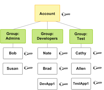 Questo diagramma mostra. come gli utenti IAM possono essere organizzati in gruppi IAM per facilitare la gestione delle autorizzazioni, poiché ognuno degli utenti IAM ha le autorizzazioni assegnate a un gruppo IAM.