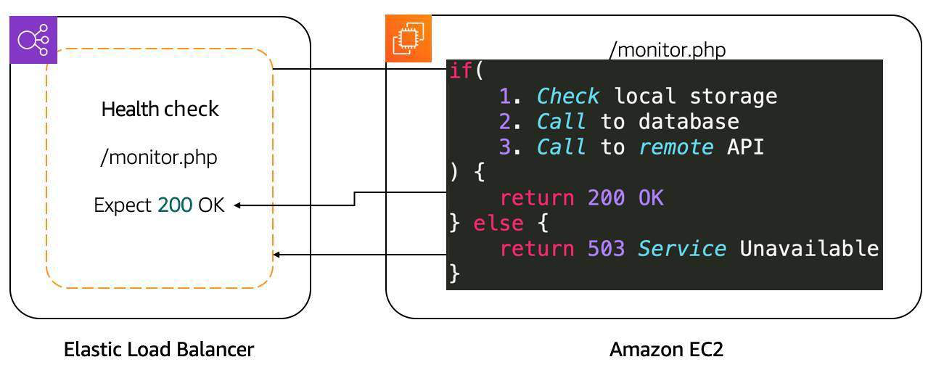 Esempio di utilizzo per il monitoraggio con un'app personalizzata