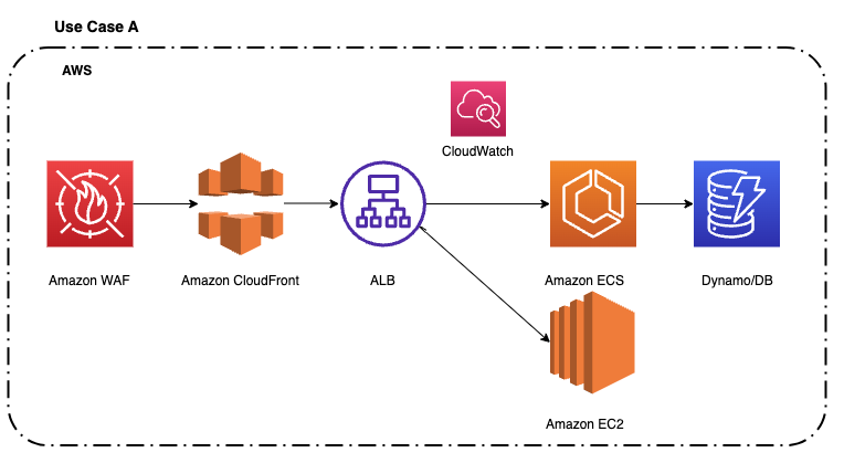 Esempio di utilizzo per Application Load Balancer