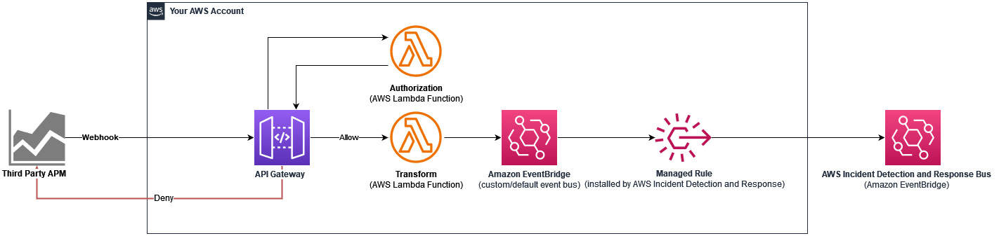Diagramma che mostra un esempio di integrazione con API Gateway.