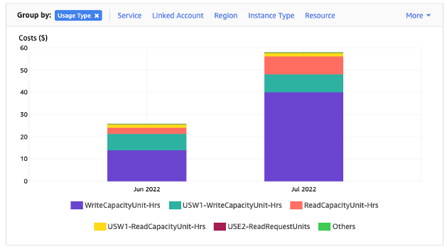 Visualizzazione predefinita di Cost Explorer che mostra il costo delle risorse utilizzate raggruppate per tipo di utilizzo.