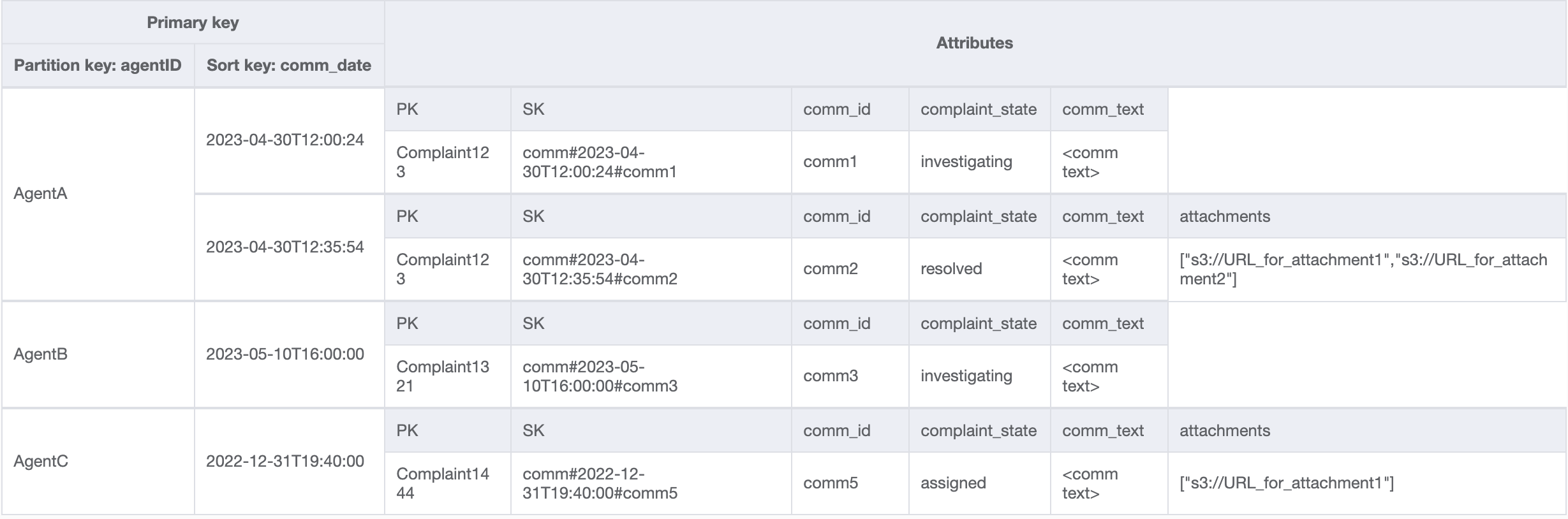 Progettazione di GSI per cercare i commenti di un determinato agente ordinati in base alla data del commento.