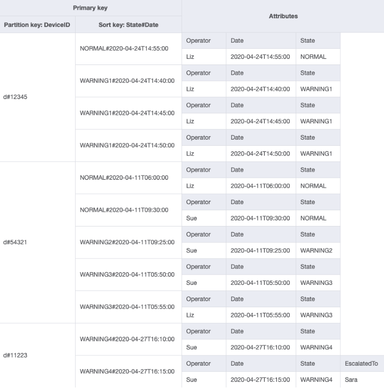 Progettazione GSI con l' EscalatedTo attributo per ottenere tutti i log escalation per un supervisore.