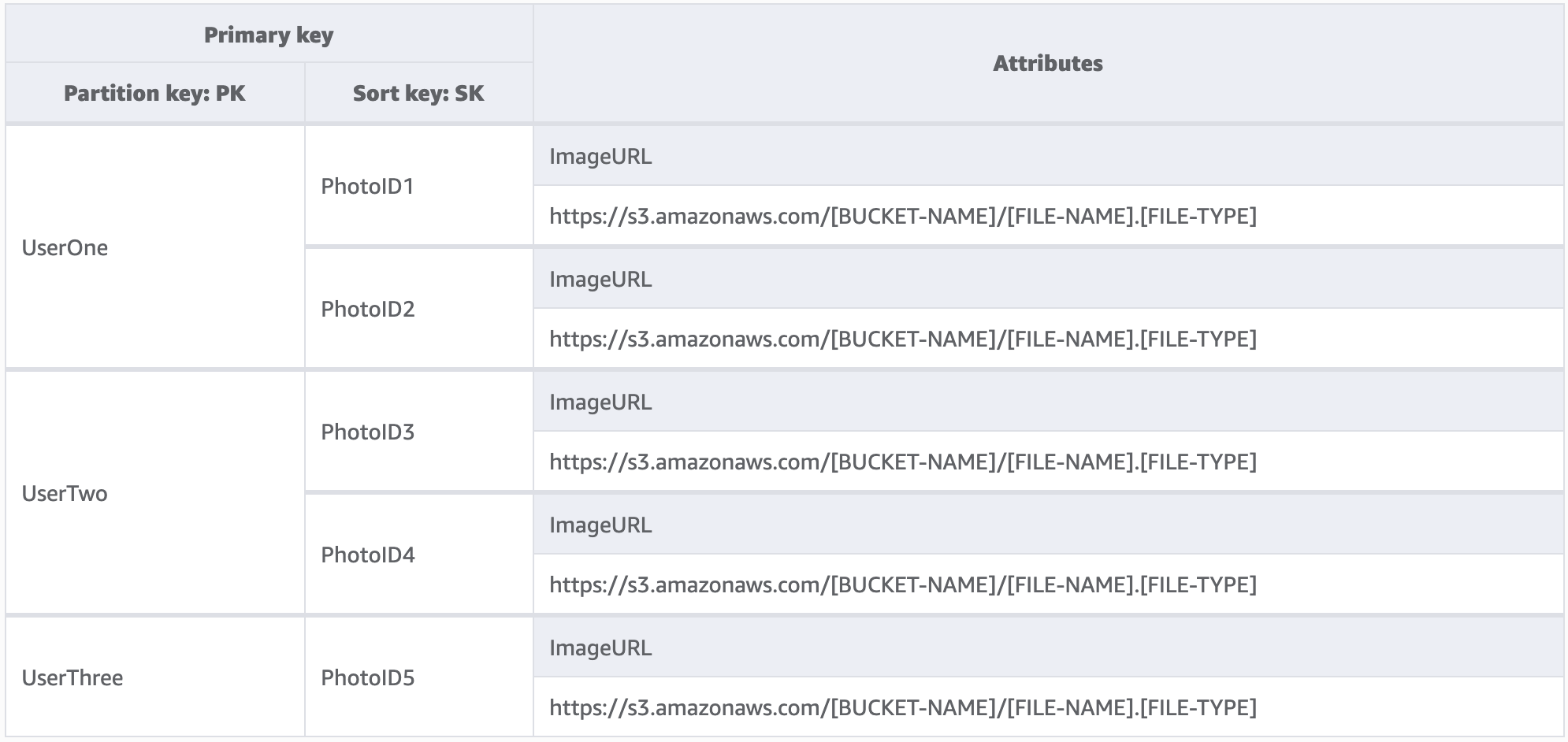 Immagine che mostra una tabella che potrebbe rappresentare un sito di foto multi-tenant. La chiave primaria è costituita da utenti come la chiave di partizione e foto differenti come la chiave di ordinamento. L'attributo per ciascun elemento mostra l'URL presso cui è ospitata la foto.