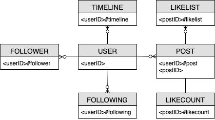 Diagramma ERD per un’applicazione di social network che mostra entità come User, Post e Follower.