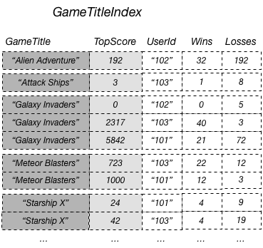Rappresentazione della proiezione di attributi non chiave in un GSI per supportare l’esecuzione di query efficienti.