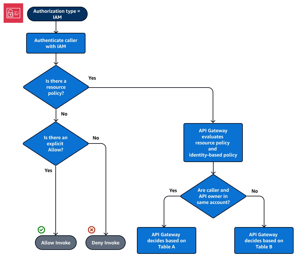 Flusso di autorizzazione per una policy delle risorse e un'autenticazione IAM.