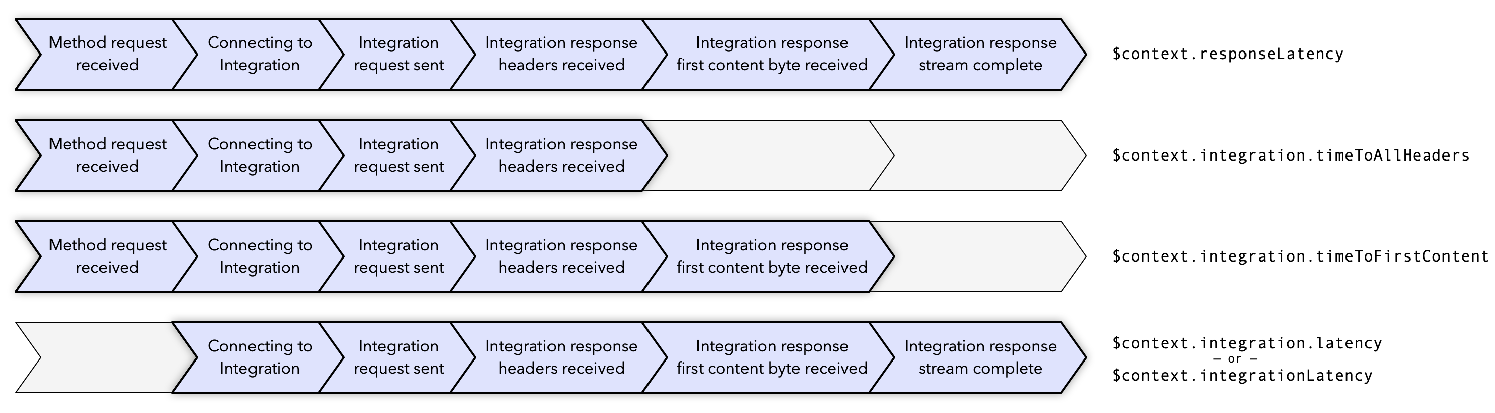 Accedi alle variabili di registro per lo streaming delle risposte in API Gateway