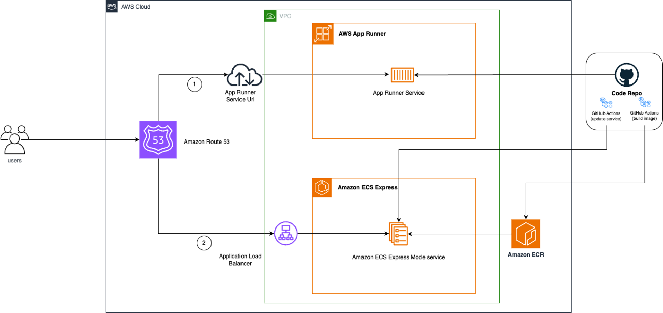 Diagramma di architettura che mostra la migrazione di un servizio App Runner basato sul codice sorgente alla modalità ECS Express utilizzando GitHub Actions per creare immagini di container, eseguire il push su Amazon Elastic Container Registry e distribuire in modalità ECS Express.