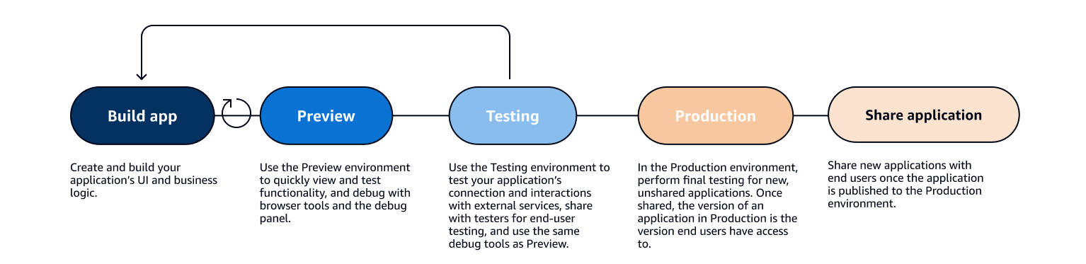 Un diagramma temporale del ciclo di vita dello sviluppo delle applicazioni, che include la creazione, l'anteprima, il test, la produzione e la condivisione.