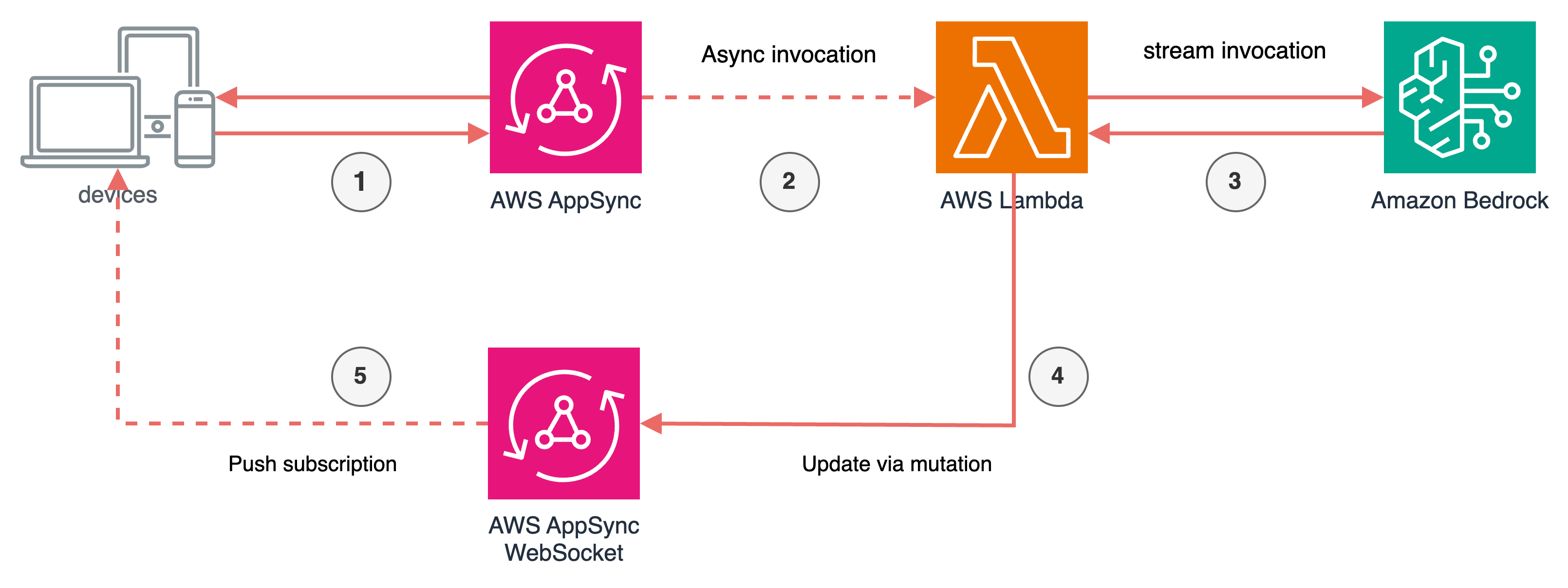 Un diagramma che illustra il flusso di lavoro per l'utilizzo di un AWS AppSync abbonamento per restituire gli aggiornamenti da un modello Amazon Bedrock.