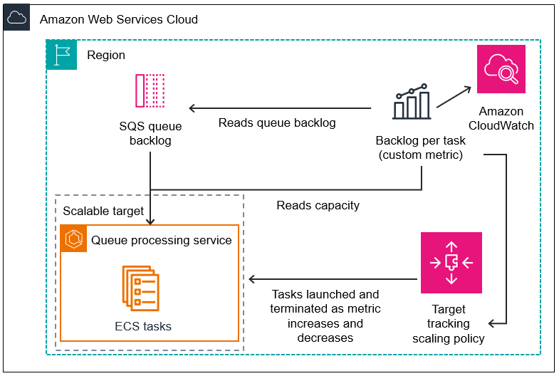 Application Auto Scaling utilizzando il diagramma architettonico delle code