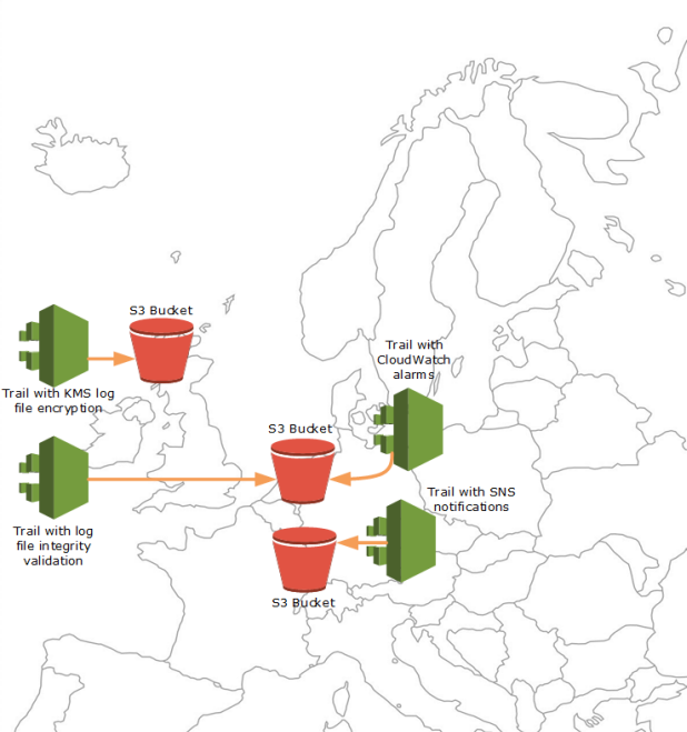 Esempio di distribuzione di file di log per più trail