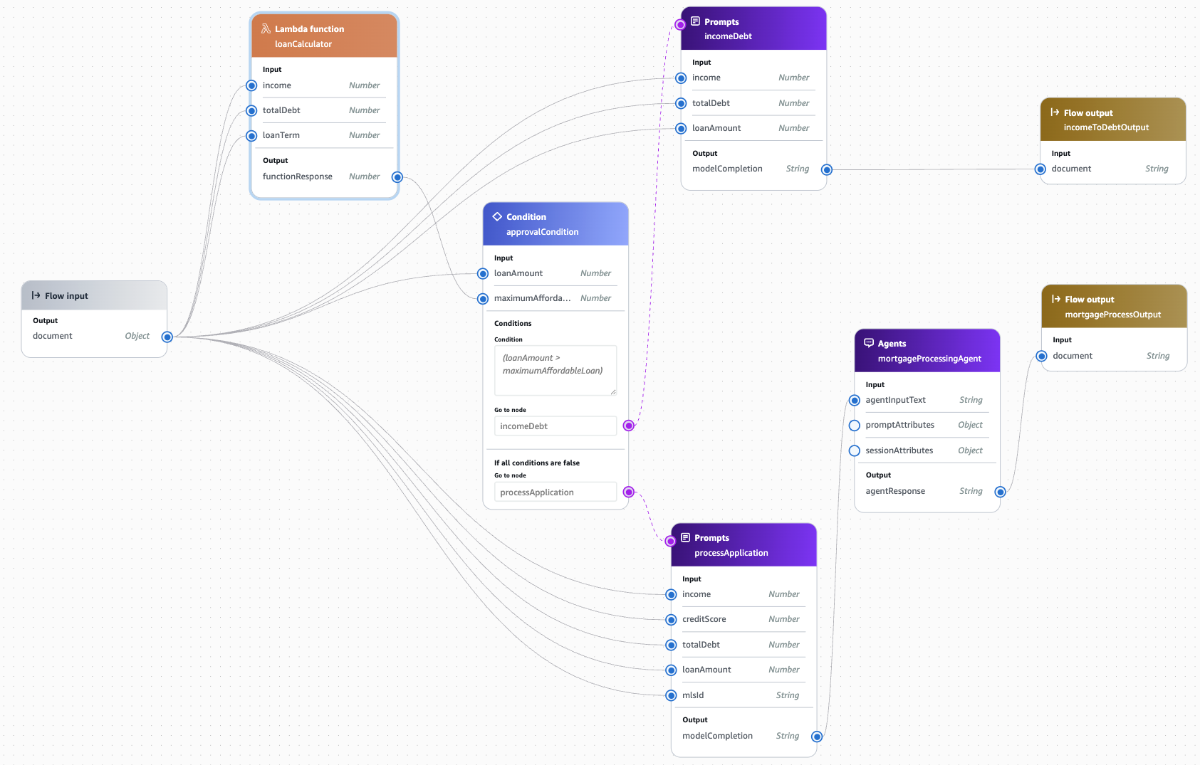 Flusso di elaborazione dei mutui