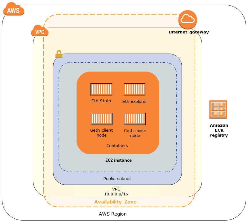 Diagram of Ethereum network on AWS with VPC, EC2 instance, containers, and ECR registry.