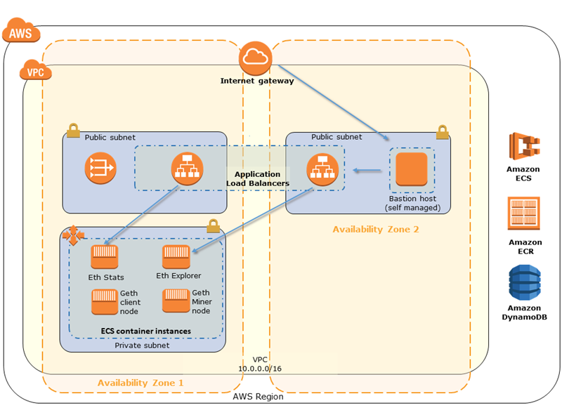 AWS diagram showing VPC with public and private subnets, load balancers, and Ethereum nodes in ECS containers.
