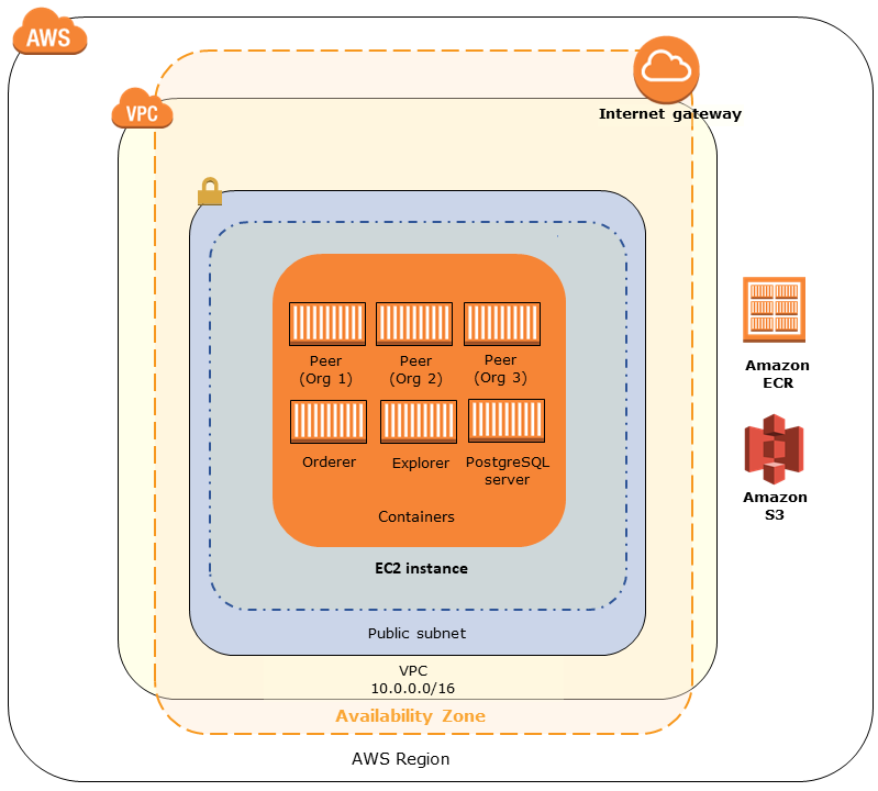 AWS architecture diagram showing EC2 instance with containers in a VPC, connected to ECR and S3.